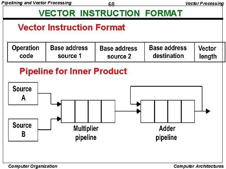 Pipelining and Vector Processing 68 VECTOR INSTRUCTION FORMAT Vector Instruction Format Pipeline for Inner