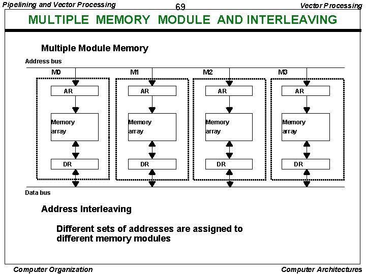 Pipelining and Vector Processing 69 MULTIPLE MEMORY MODULE AND INTERLEAVING Multiple Module Memory Address