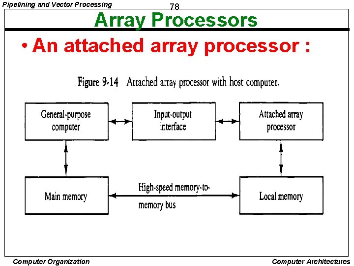 Pipelining and Vector Processing 78 Array Processors • An attached array processor : Computer