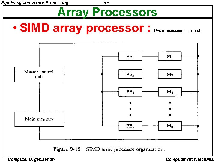 Pipelining and Vector Processing 79 Array Processors • SIMD array processor : PEs (processing