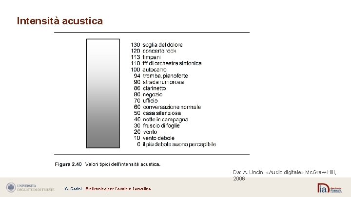 Intensità acustica Da: A. Uncini «Audio digitale» Mc. Graw-Hill, 2006 A. Carini - Elettronica