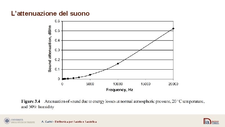 L’attenuazione del suono A. Carini - Elettronica per l’audio e l’acustica 