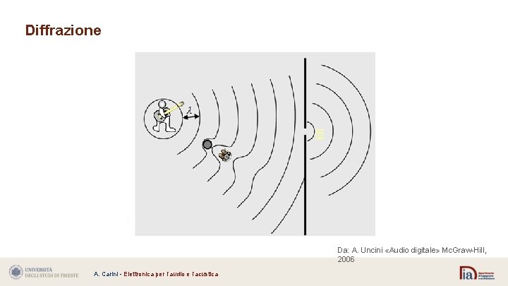 Diffrazione Da: A. Uncini «Audio digitale» Mc. Graw-Hill, 2006 A. Carini - Elettronica per