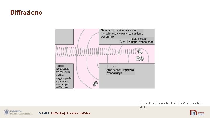 Diffrazione Da: A. Uncini «Audio digitale» Mc. Graw-Hill, 2006 A. Carini - Elettronica per