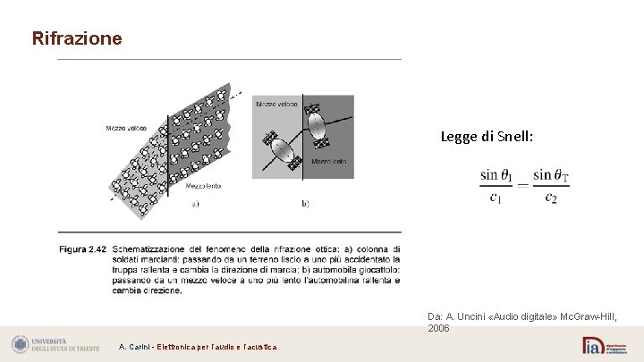 Rifrazione Legge di Snell: Da: A. Uncini «Audio digitale» Mc. Graw-Hill, 2006 A. Carini