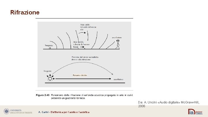 Rifrazione Da: A. Uncini «Audio digitale» Mc. Graw-Hill, 2006 A. Carini - Elettronica per