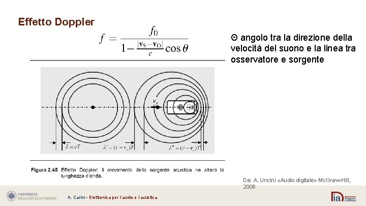 Effetto Doppler Θ angolo tra la direzione della velocità del suono e la linea