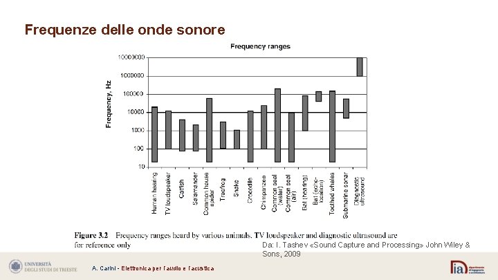 Frequenze delle onde sonore Da: I. Tashev «Sound Capture and Processing» John Wiley &