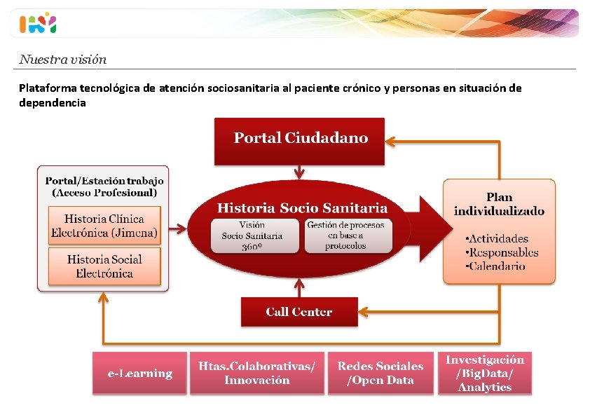 Nuestra visión Plataforma tecnológica de atención sociosanitaria al paciente crónico y personas en situación