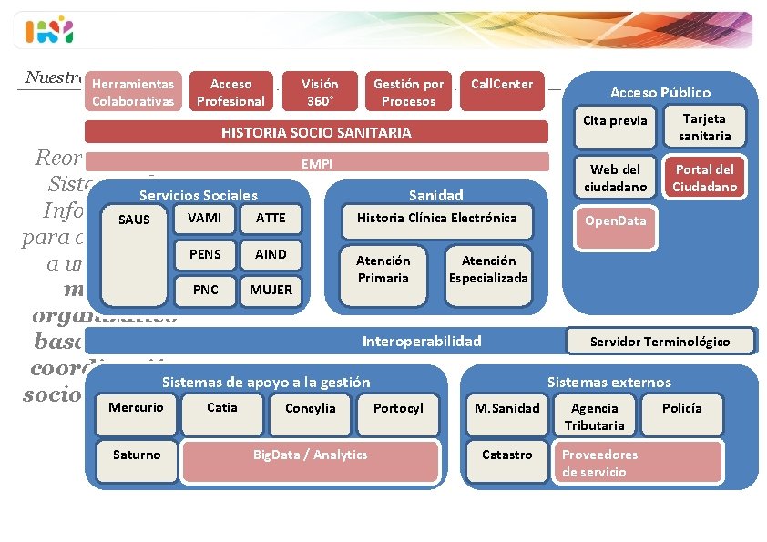 Nuestra Herramientas visión Colaborativas Acceso Profesional Visión 360° Gestión por Procesos Call. Center HISTORIA