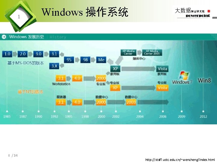 1 8 / 34 Windows 操作系统 大数据联合研究院 http: //staff. ustc. edu. cn/~wenzheng/index. html 