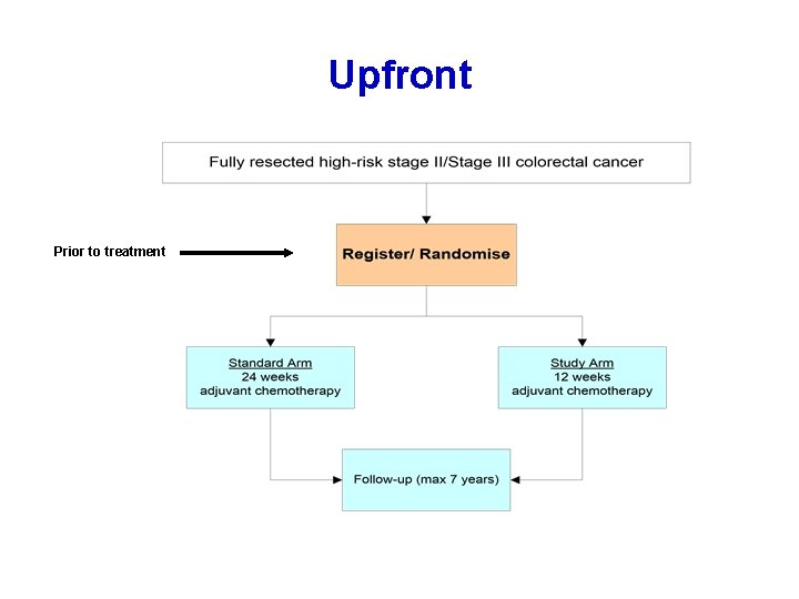 Upfront Prior to treatment 