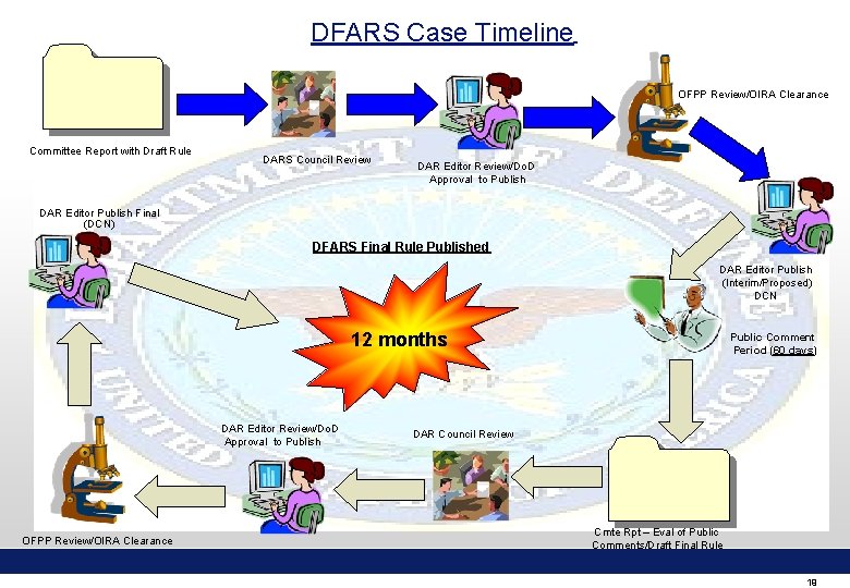 DFARS Case Timeline OFPP Review/OIRA Clearance Committee Report with Draft Rule DARS Council Review
