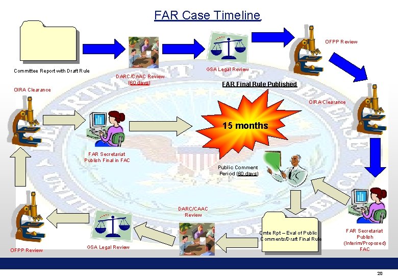 FAR Case Timeline OFPP Review Committee Report with Draft Rule GSA Legal Review DARC/CAAC