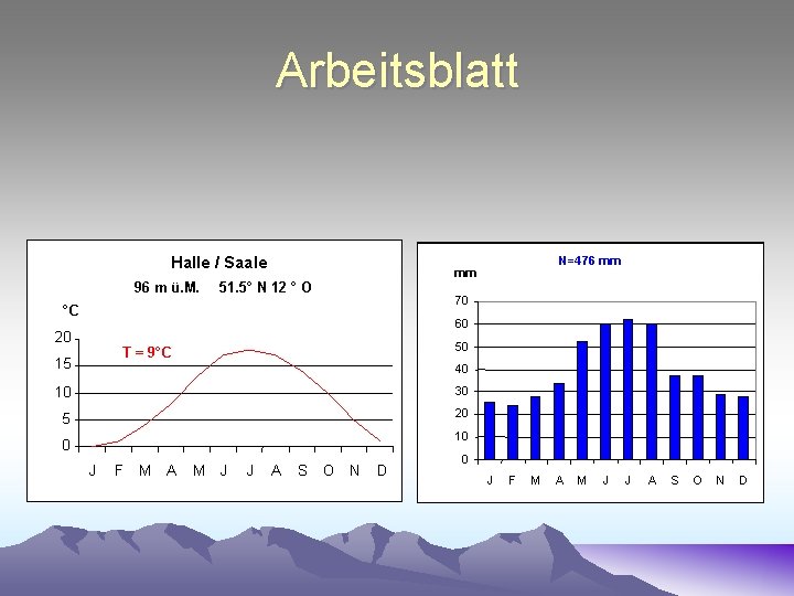 Arbeitsblatt Halle / Saale 96 m ü. M. N=476 mm mm 51. 5° N