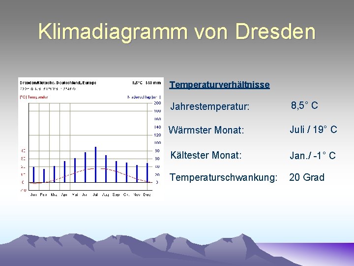 Klimadiagramm von Dresden Temperaturverhältnisse Jahrestemperatur: 8, 5° C Wärmster Monat: Juli / 19° C