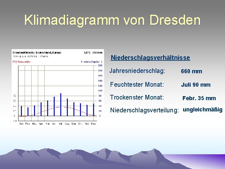 Klimadiagramm von Dresden Niederschlagsverhältnisse Jahresniederschlag: 660 mm Feuchtester Monat: Juli 90 mm Trockenster Monat: