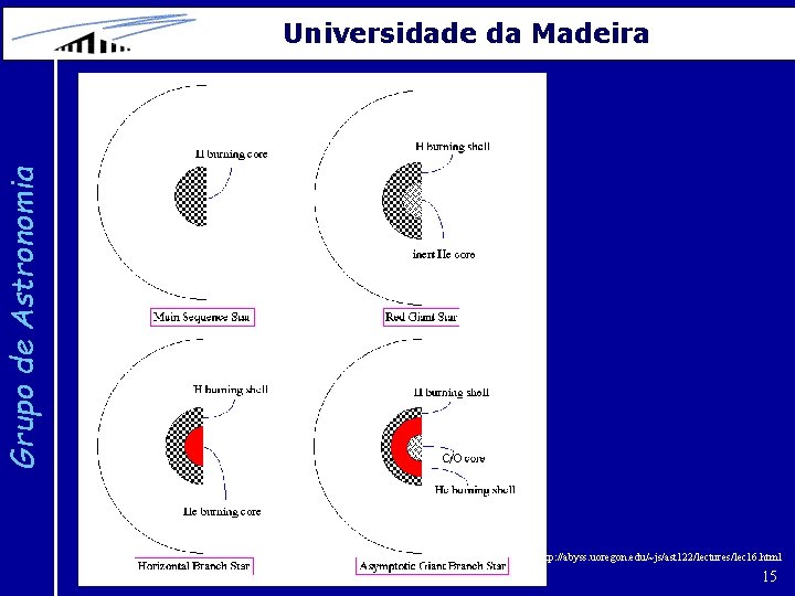 Grupo de Astronomia Universidade da Madeira http: //abyss. uoregon. edu/~js/ast 122/lectures/lec 16. html 15