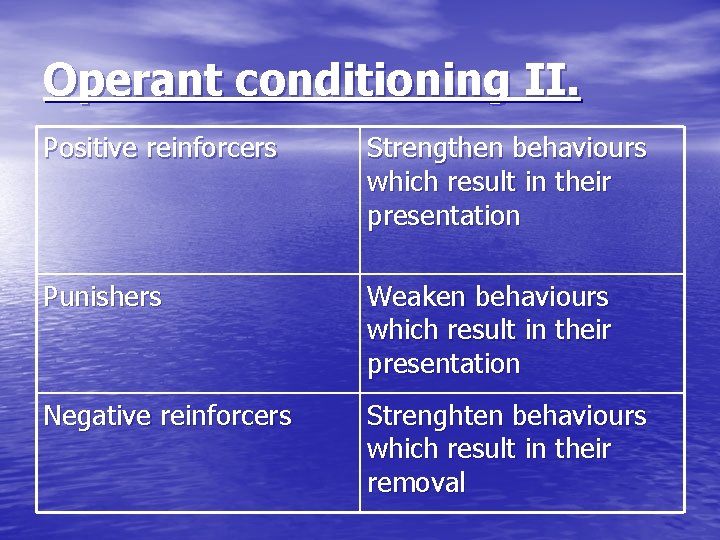 Operant conditioning II. Positive reinforcers Strengthen behaviours which result in their presentation Punishers Weaken