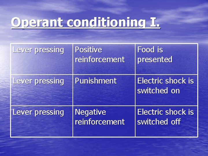 Operant conditioning I. Lever pressing Positive reinforcement Food is presented Lever pressing Punishment Electric