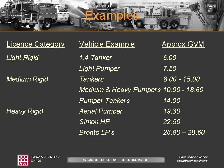 Examples Licence Category Vehicle Example Approx GVM Light Rigid 1. 4 Tanker 6. 00