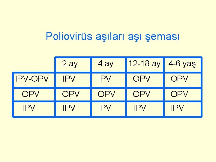 Poliovirüs aşıları aşı şeması 2. ay 4. ay 12 -18. ay 4 -6 yaş