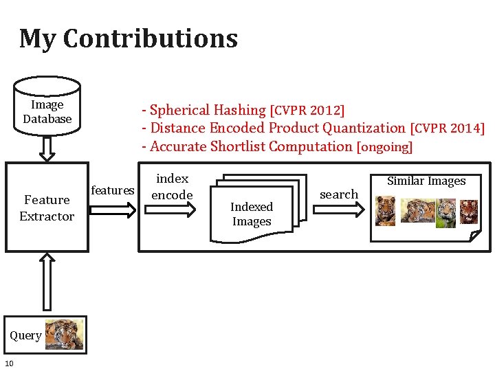 My Contributions Image Database Feature Extractor Query 10 - Spherical Hashing [CVPR 2012] -
