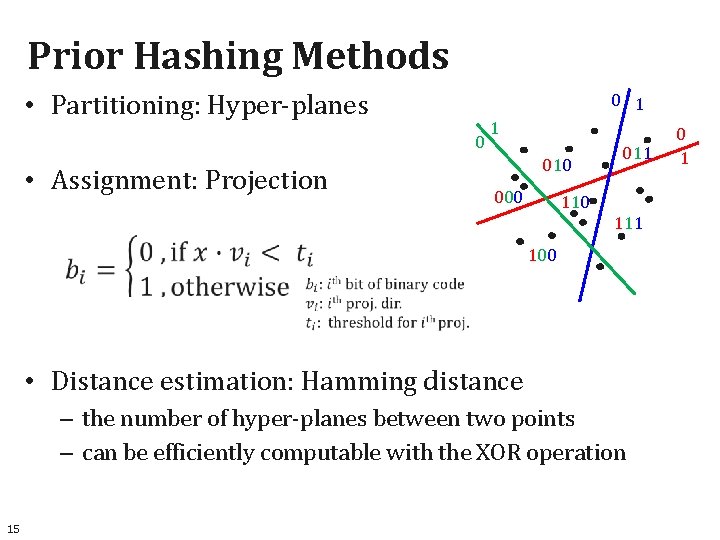 Prior Hashing Methods • Partitioning: Hyper-planes 0 1 0 • Assignment: Projection 1 010