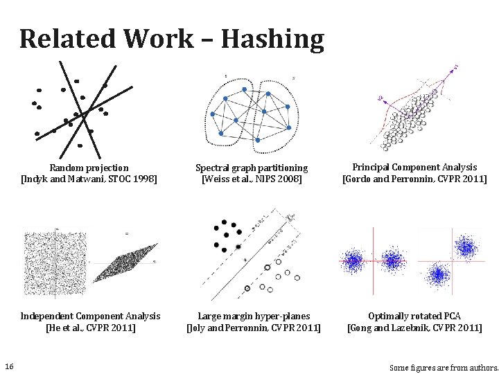 Related Work – Hashing 16 Random projection [Indyk and Matwani, STOC 1998] Spectral graph