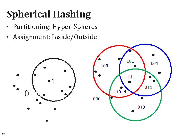Spherical Hashing • Partitioning: Hyper-Spheres • Assignment: Inside/Outside 101 100 111 1 0 001