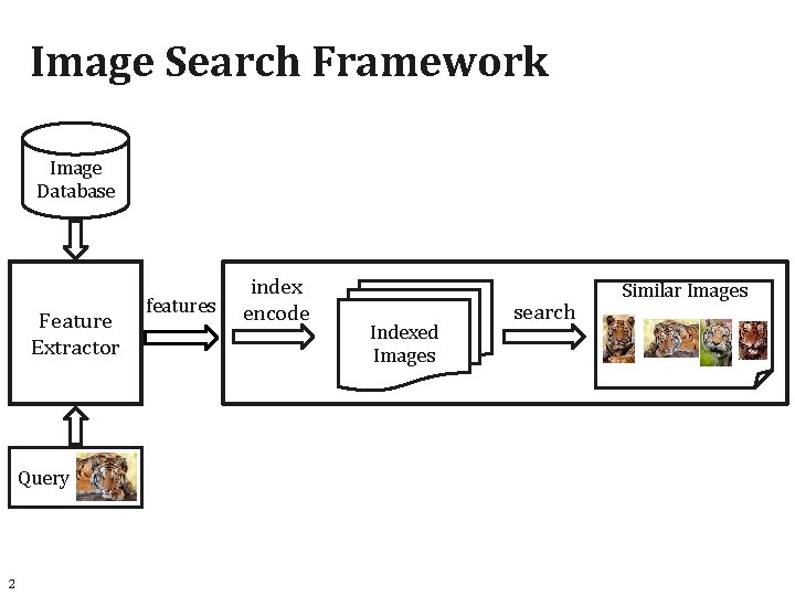 Image Search Framework Image Database Feature Extractor Query 2 features index encode Indexed Images