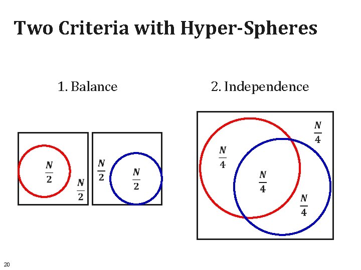 Two Criteria with Hyper-Spheres 1. Balance 2. Independence 20 