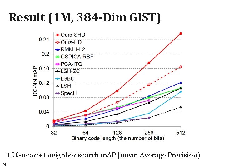 Result (1 M, 384 -Dim GIST) 100 -nearest neighbor search m. AP (mean Average
