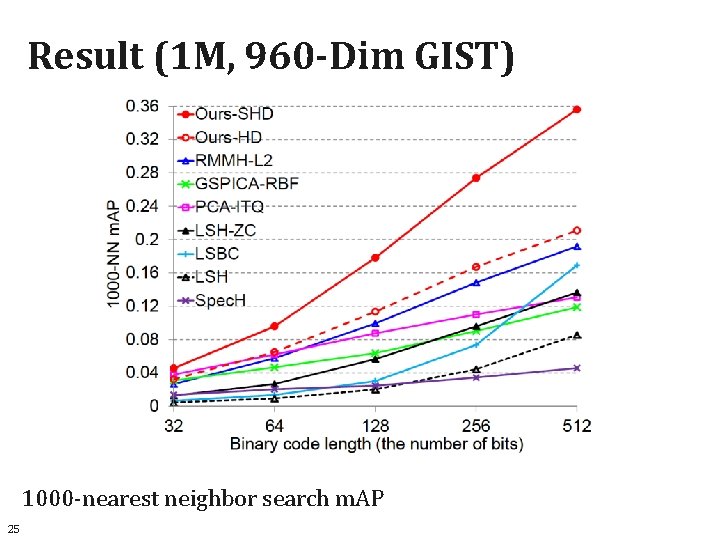 Result (1 M, 960 -Dim GIST) 1000 -nearest neighbor search m. AP 25 