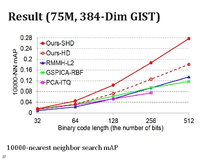Result (75 M, 384 -Dim GIST) 10000 -nearest neighbor search m. AP 27 