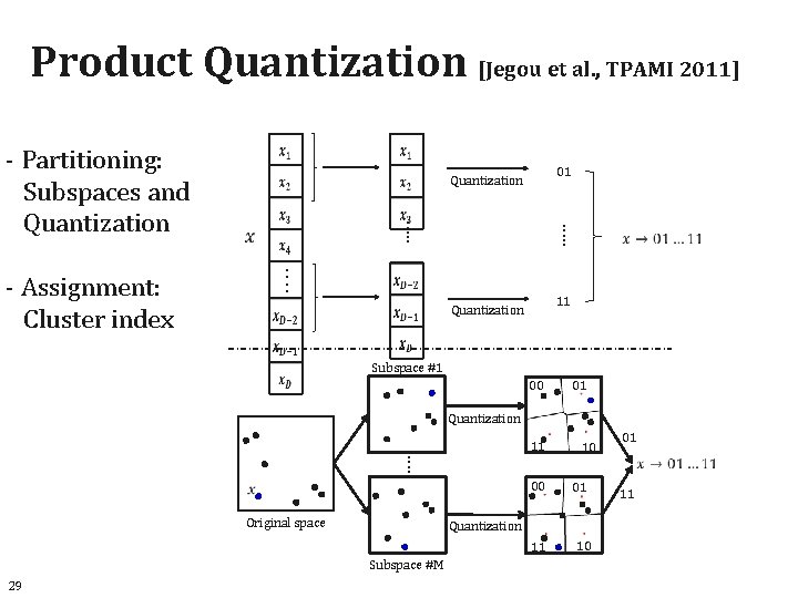 Product Quantization [Jegou et al. , TPAMI 2011] - Partitioning: Subspaces and Quantization 01