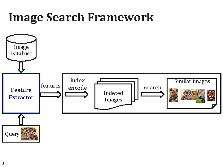 Image Search Framework Image Database Feature Extractor Query 3 features index encode Indexed Images