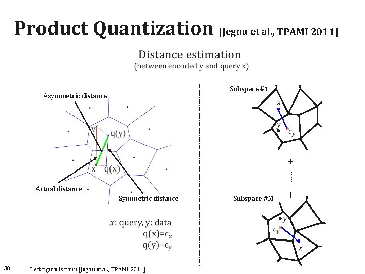 Product Quantization [Jegou et al. , TPAMI 2011] Subspace #1 Asymmetric distance +. .
