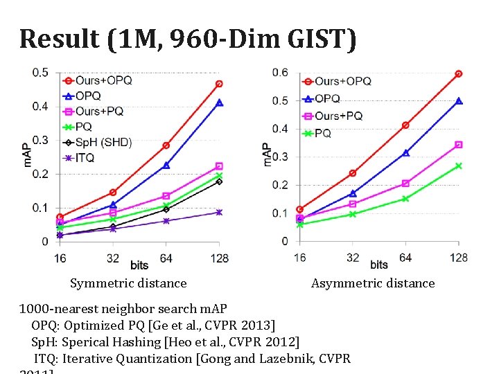 Result (1 M, 960 -Dim GIST) Symmetric distance Asymmetric distance 1000 -nearest neighbor search