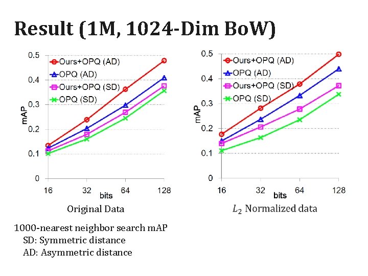 Result (1 M, 1024 -Dim Bo. W) Original Data 1000 -nearest neighbor search m.