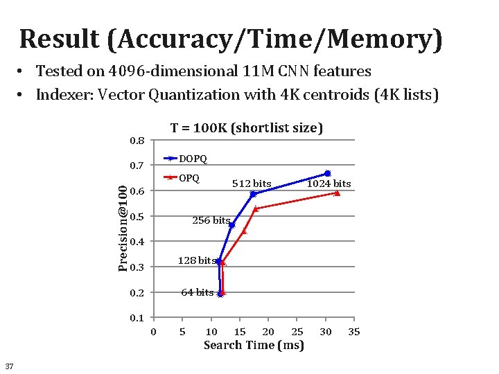 Result (Accuracy/Time/Memory) • Tested on 4096 -dimensional 11 M CNN features • Indexer: Vector