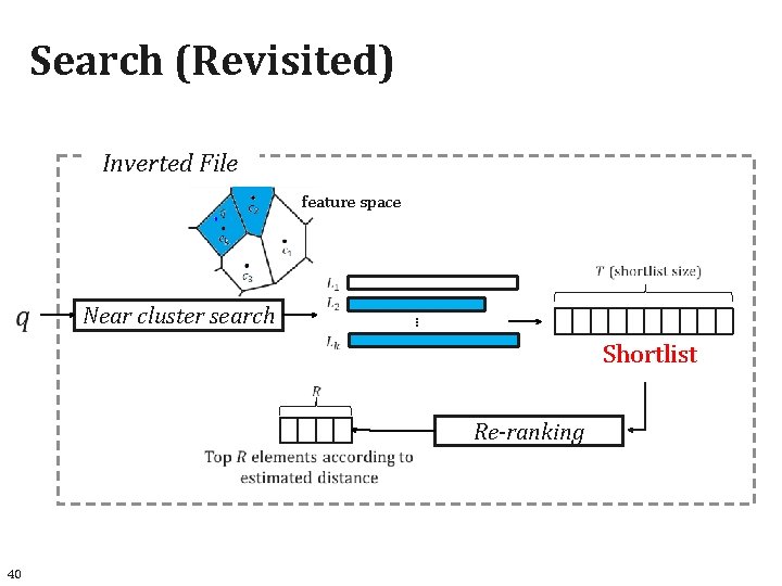 Search (Revisited) Inverted File feature space Near cluster search … Shortlist Re-ranking 40 