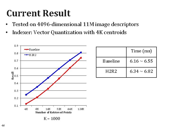 Current Result • Tested on 4096 -dimensional 11 M image descriptors • Indexer: Vector