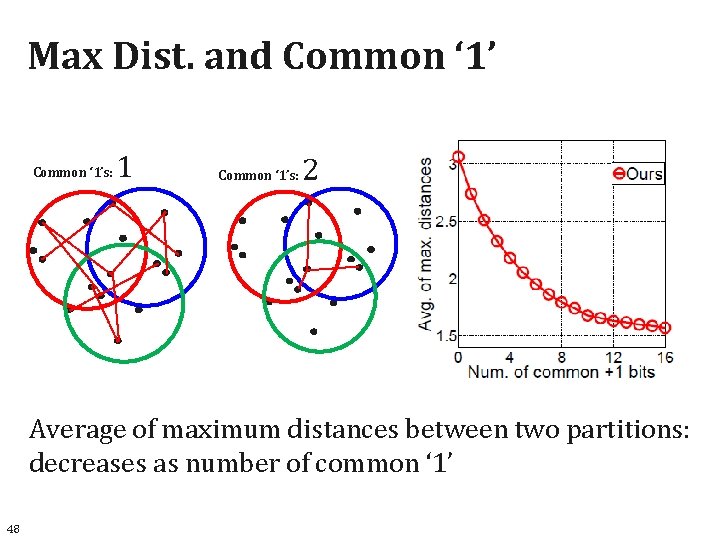 Max Dist. and Common ‘ 1’s: 1 Common ‘ 1’s: 2 Average of maximum