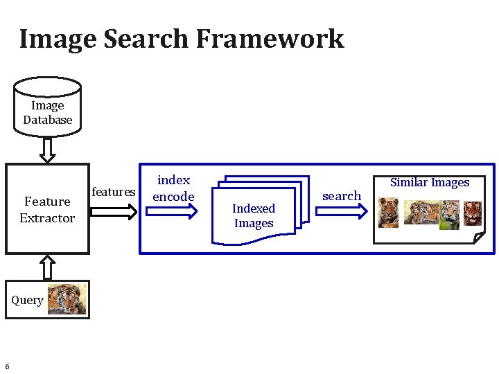 Image Search Framework Image Database Feature Extractor Query 6 features index encode Indexed Images