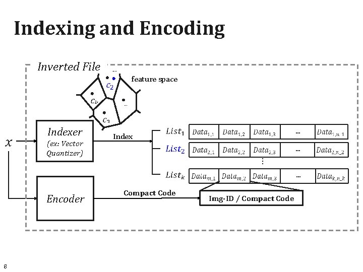 Indexing and Encoding Inverted File feature space Indexer … … … (ex: Vector Quantizer)