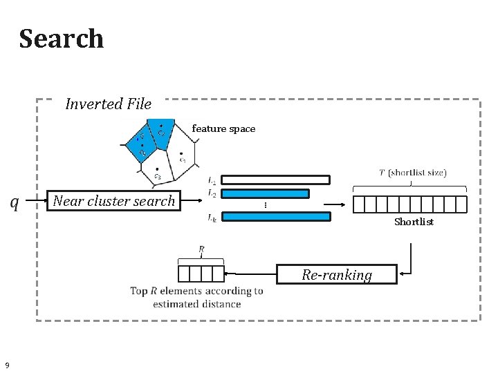 Search Inverted File feature space Near cluster search … Shortlist Re-ranking 9 