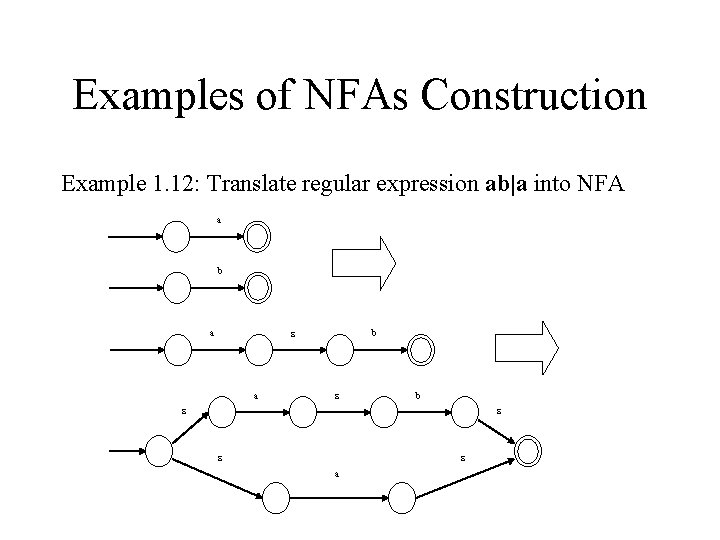 Examples of NFAs Construction Example 1. 12: Translate regular expression ab|a into NFA a