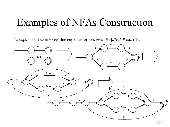 Examples of NFAs Construction Example 1. 13: Translate regular expression letter(letter|digit)* into NFA letter