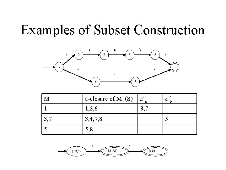 Examples of Subset Construction a 1 2 3 b 4 5 a 6 7